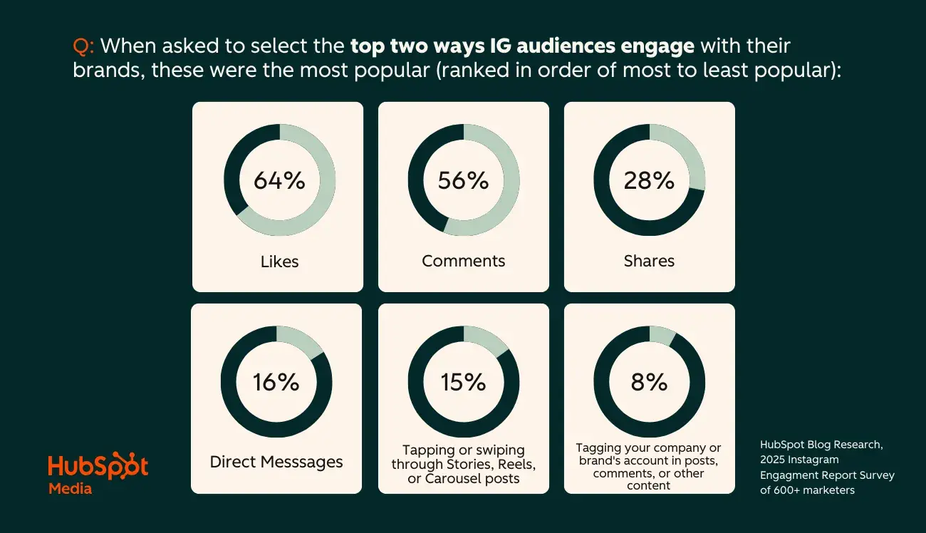 pros and cons of instagram, instagram marketing budget focus