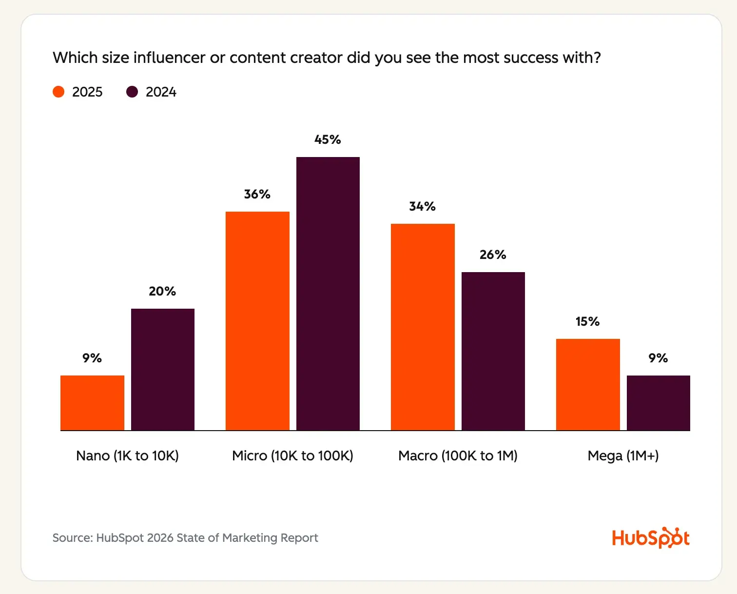 pros and cons of instagram, instagram influencer marketing success by follower count