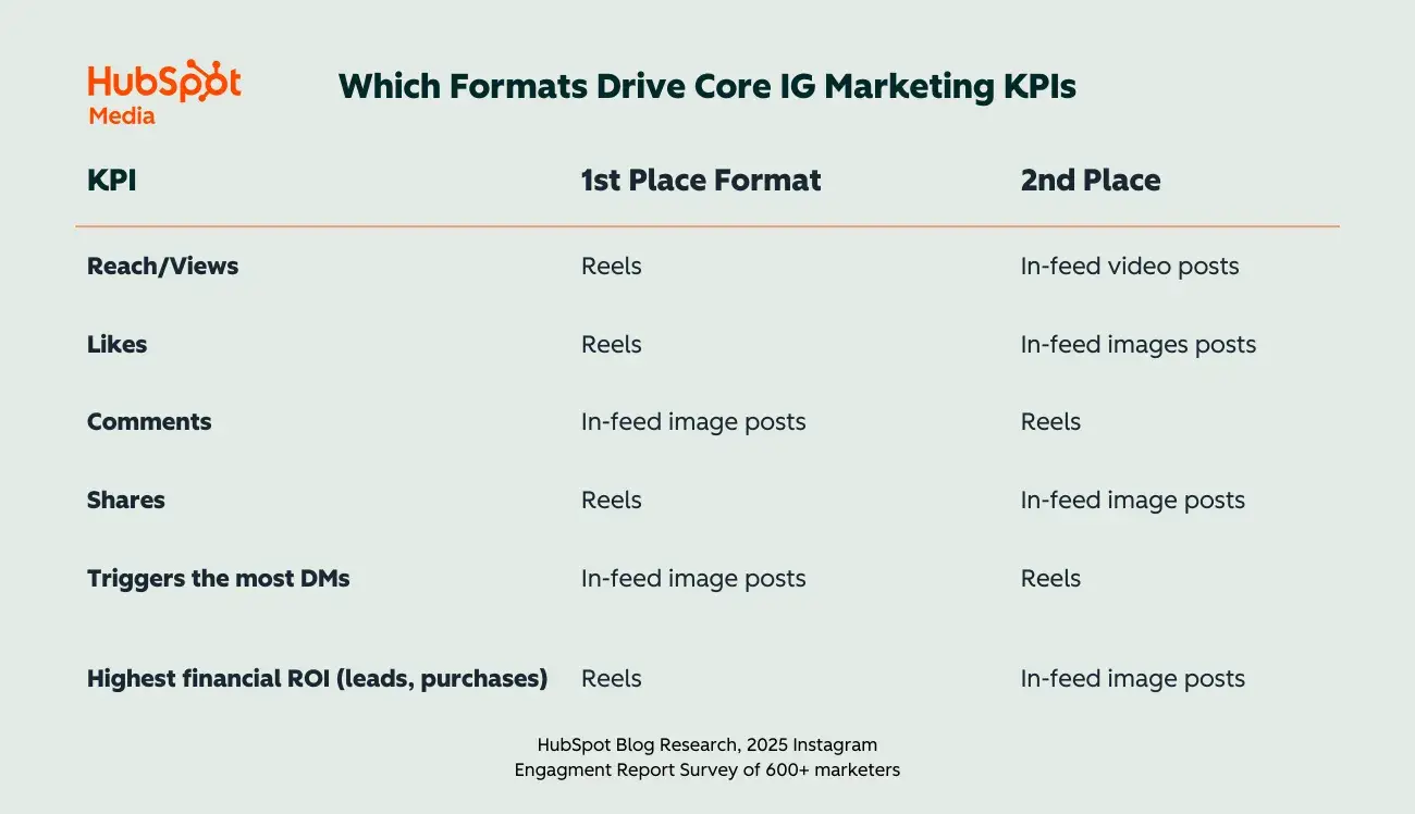 pros and cons of instagram, instagram format roi