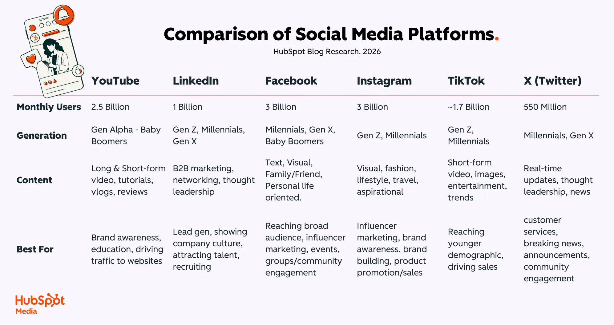 pros and cons of instagram; social media channels comparison