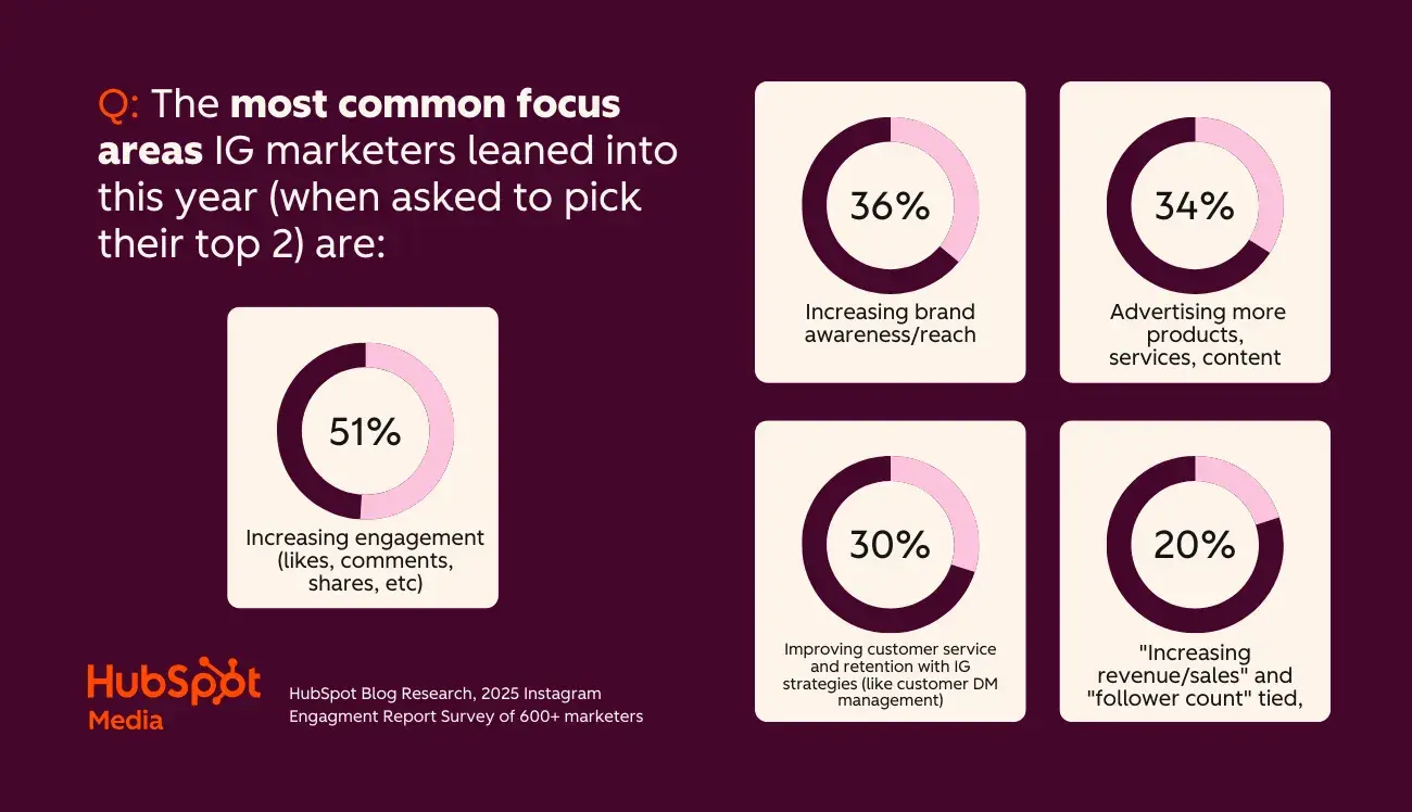 pros and cons of instagram, most common focus areas of instagram marketing