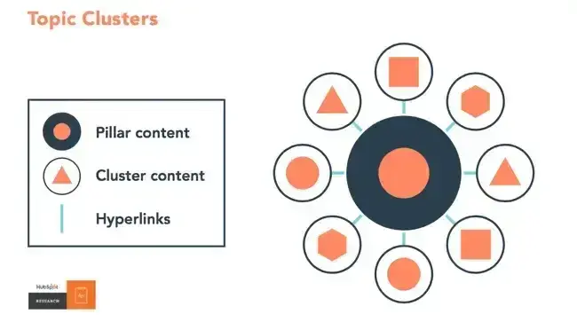 hubspot topic clusters diagram showing pillar content at the center connected to cluster content pages via hyperlinks for quality content seo strategy