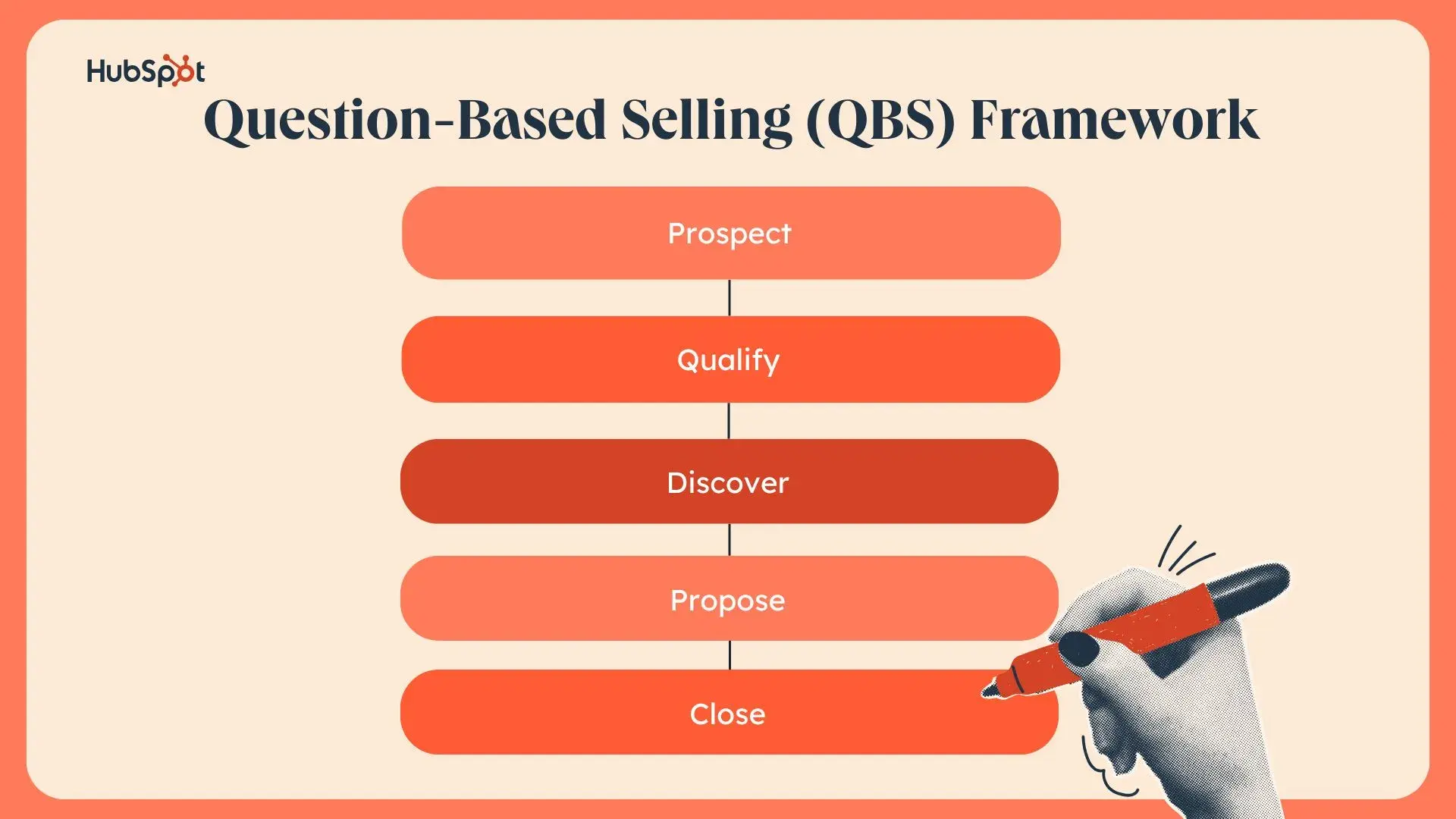 a graphic detailing the question-based selling framework