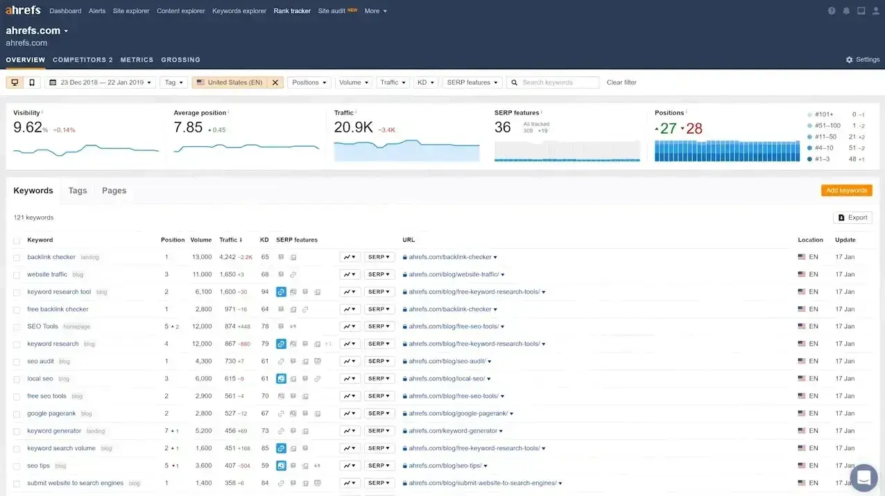 rank tracking software, ahrefs