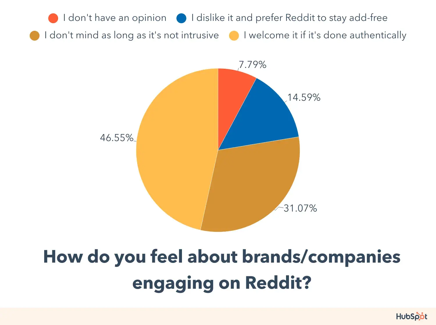 pie graph of reddit users responding to the survey question how do you feel about brands/companies engaging on reddit?