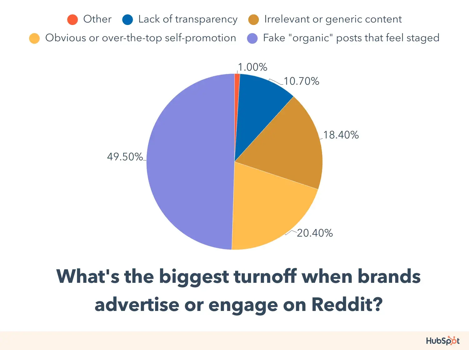 reddit user brand preferences: dont make fake organic posts that feel staged