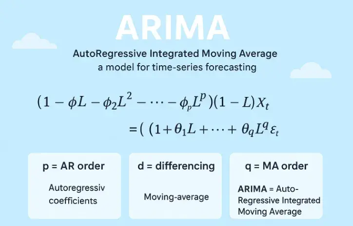 Revenue forecasting time series - ARIMA