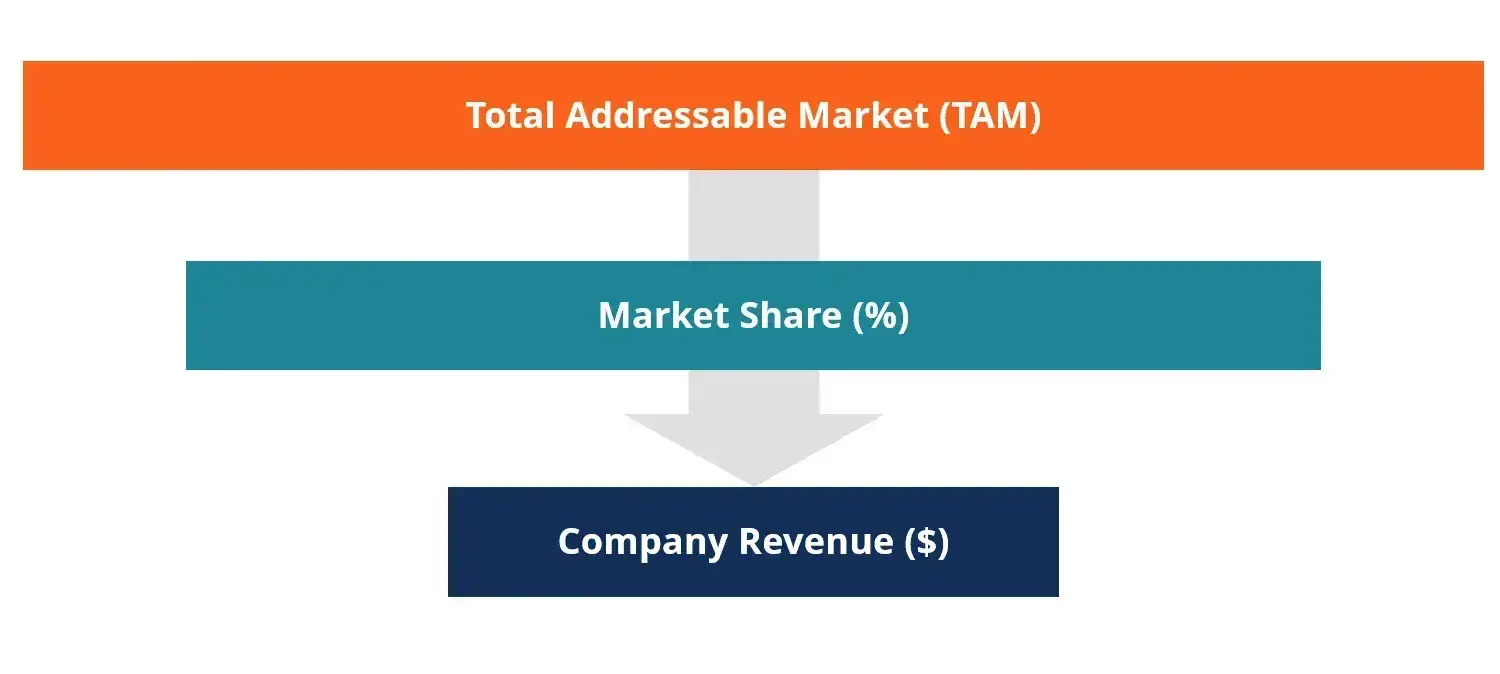Revenue forecasting - Top-down approach