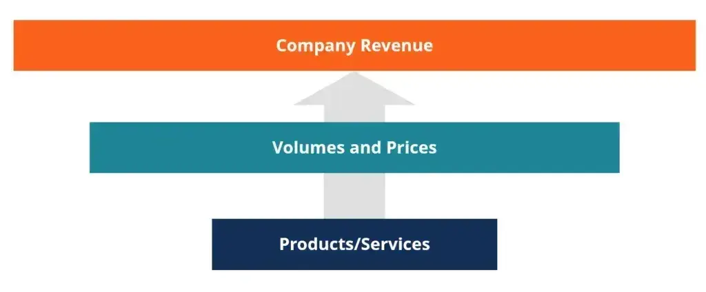 Revenue forecasting - Bottom-up approach