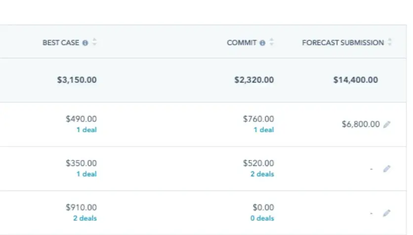 Revenue forecasting in Sales Hub with best case forecast category