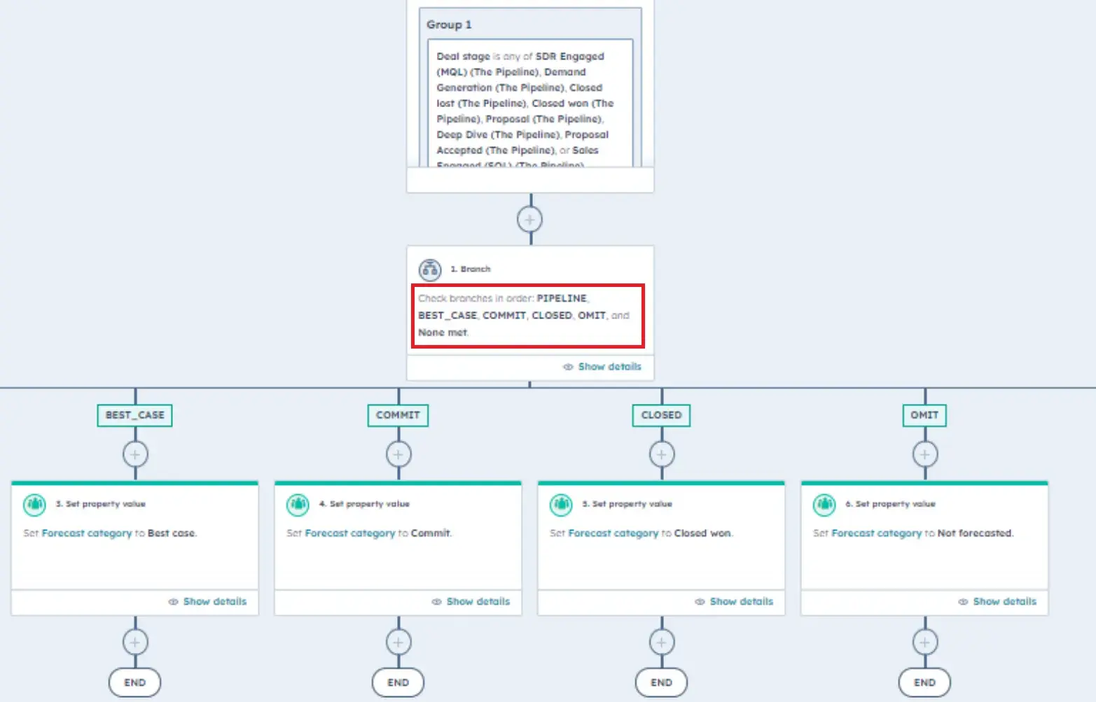 Automations for ���ϳԹ��� forecasting