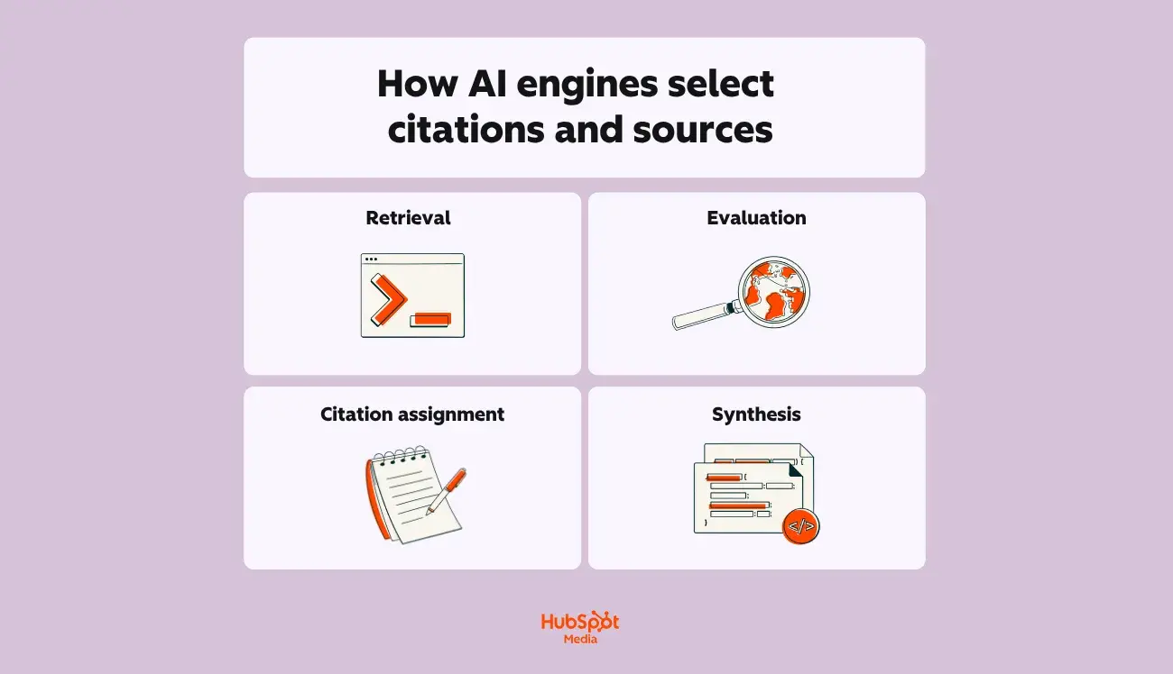  hubspot-branded image explaining, in plain english, how AI engines select citations and sources