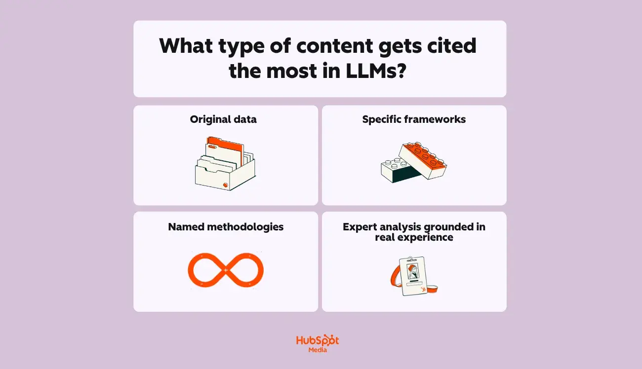 a hubspot-branded image explaining the types of content that gets cited the most in LLMs