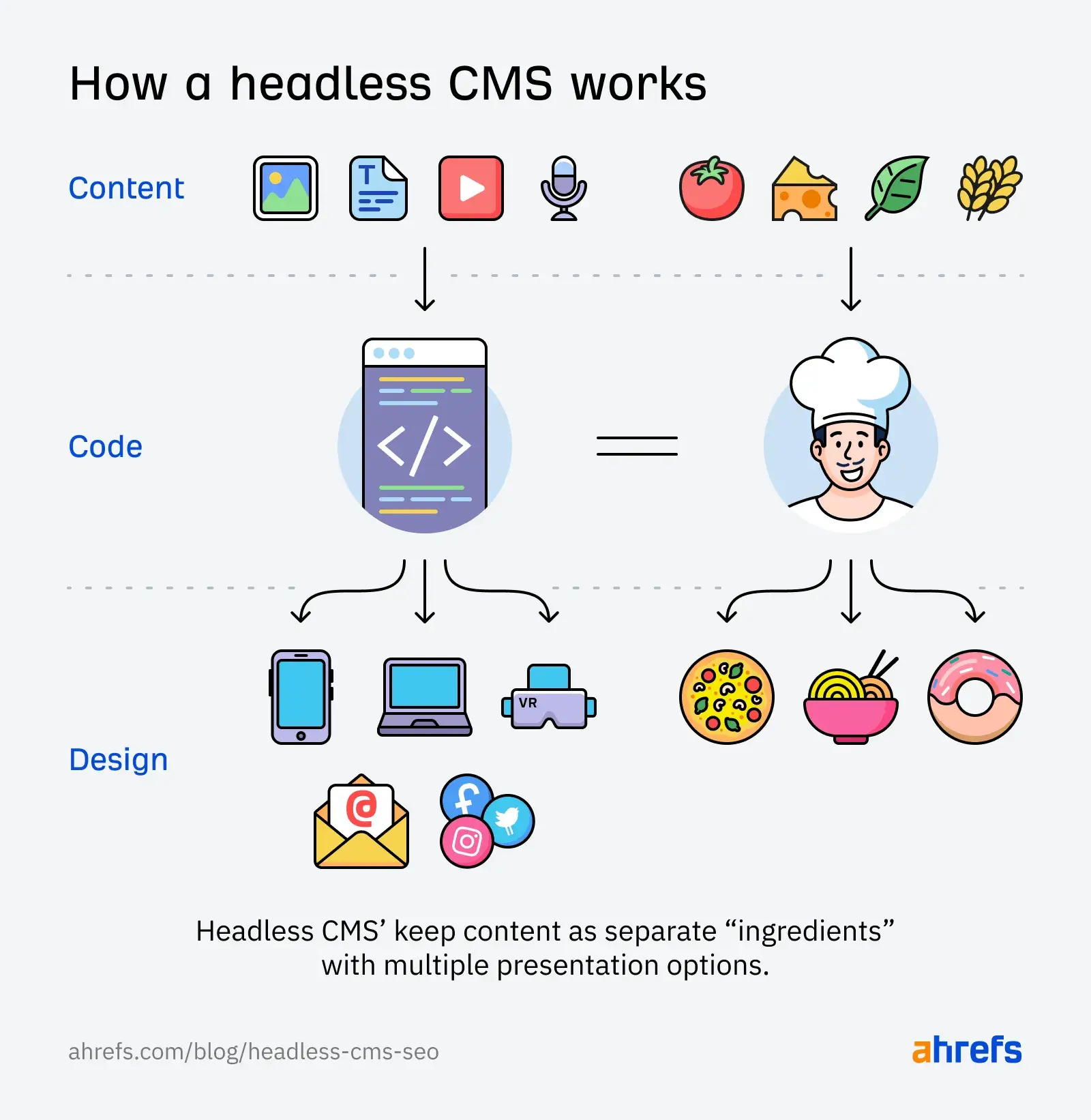 saas cms: headless cms graphic explained with a pizza analogy from ahrefs