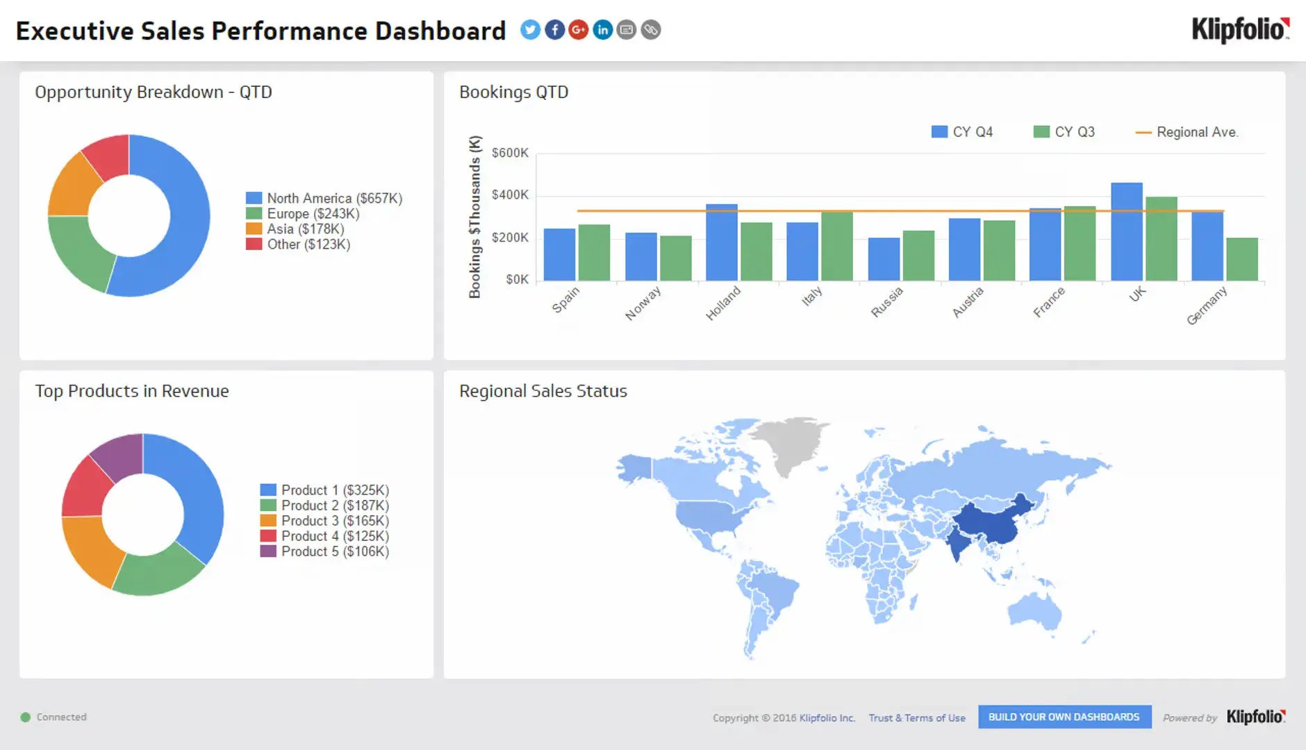 This sales performance dashboard is a great way to stay on top of your teams activity.