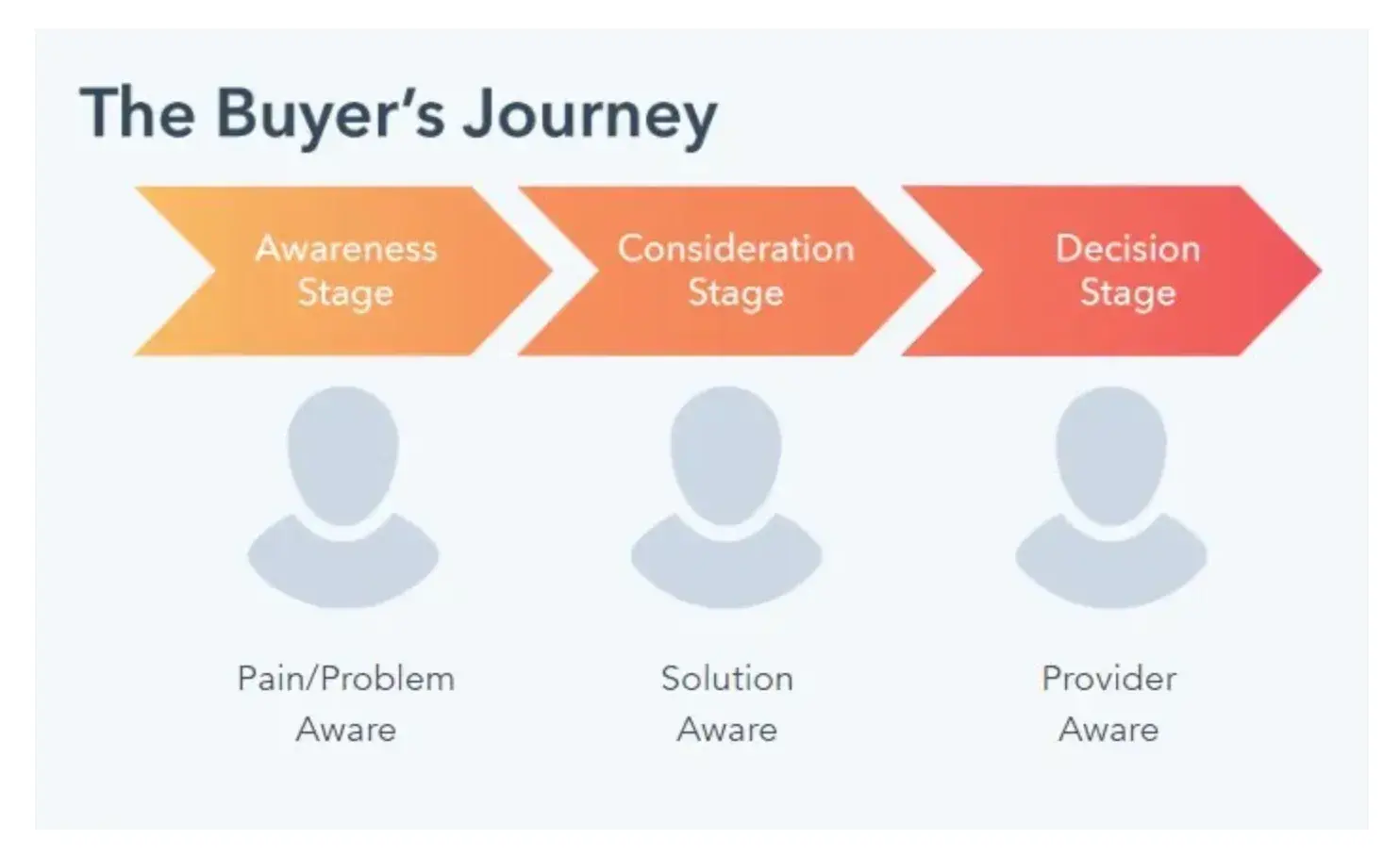 The three stages of the buyers journey: awareness, consideration, and decision.
