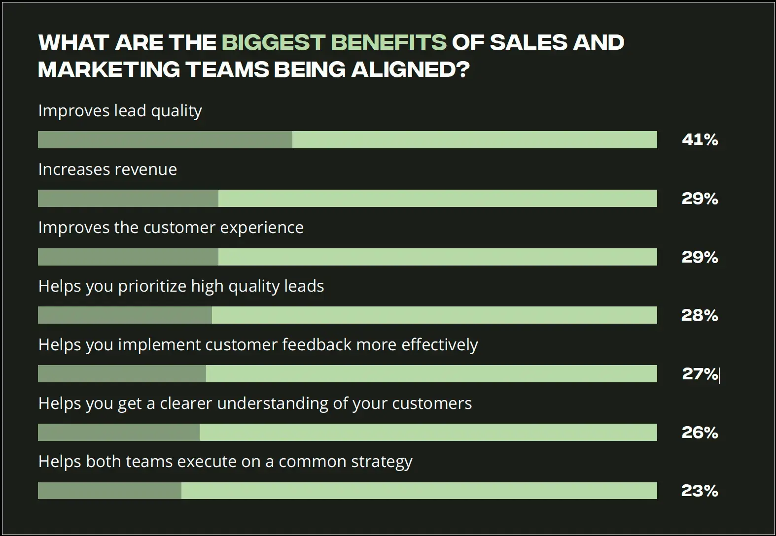 sales engagement platform vs CRM chart showing benefits of sales and marketing alignment, led by improved lead quality