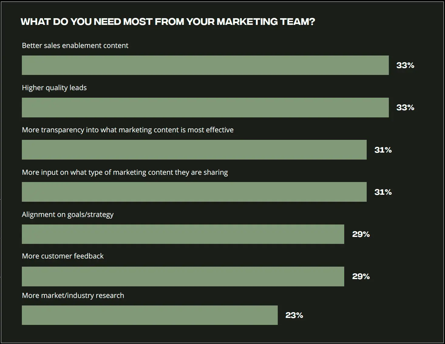 sales engagement platform vs CRM chart showing what sales teams need from marketing, including enablement content and higher-quality leads