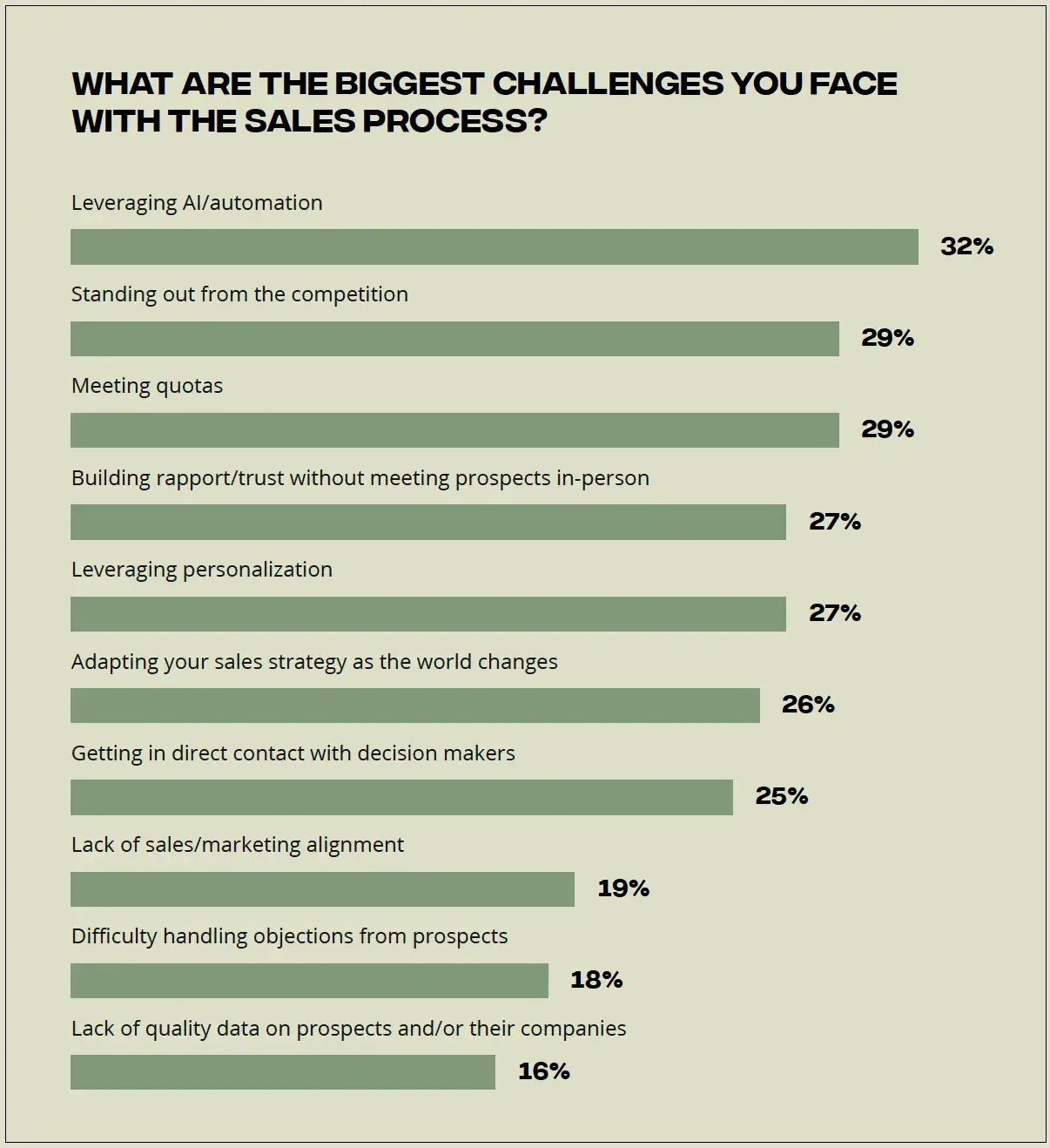 sales engagement platform vs CRM chart showing sales process challenges, led by leveraging AI and automation