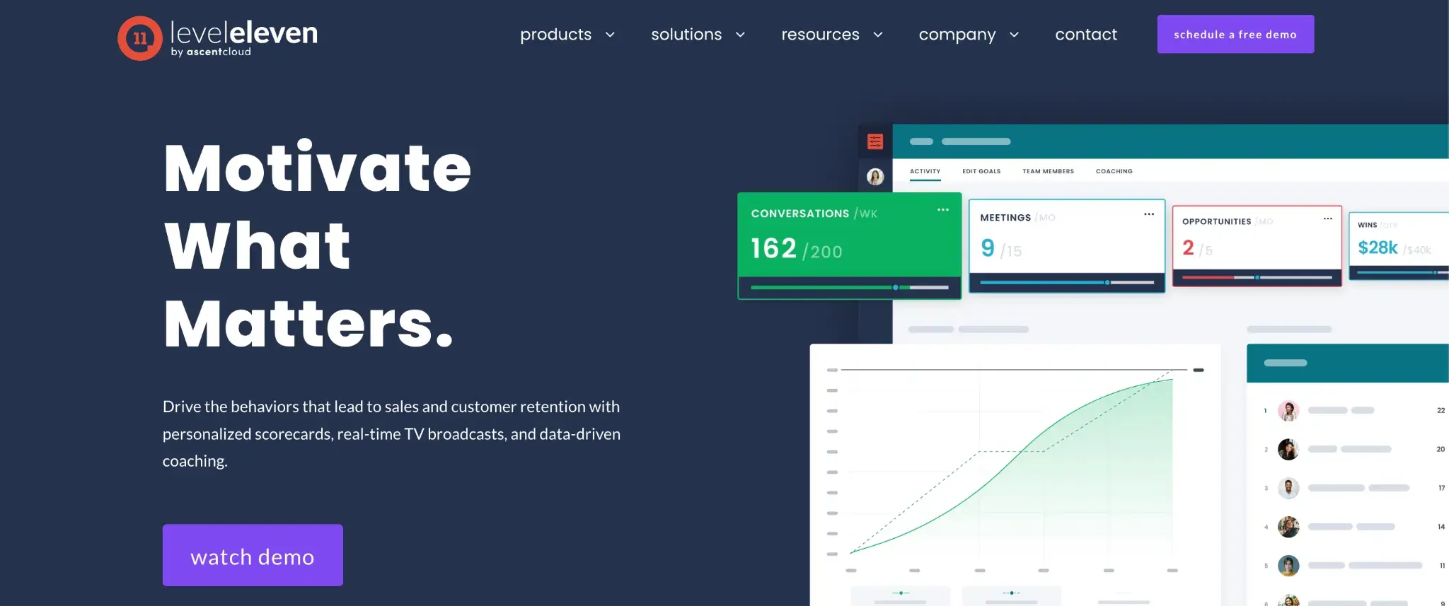 LevelEleven sales performance dashboard as a sales management software enhancement tool