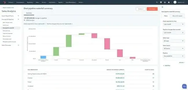 sales management software dashboard in Sales Hub