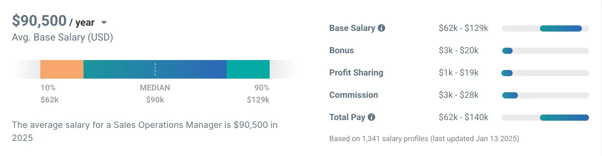 screenshot of average base salary information for a sales ops manager from Payscale