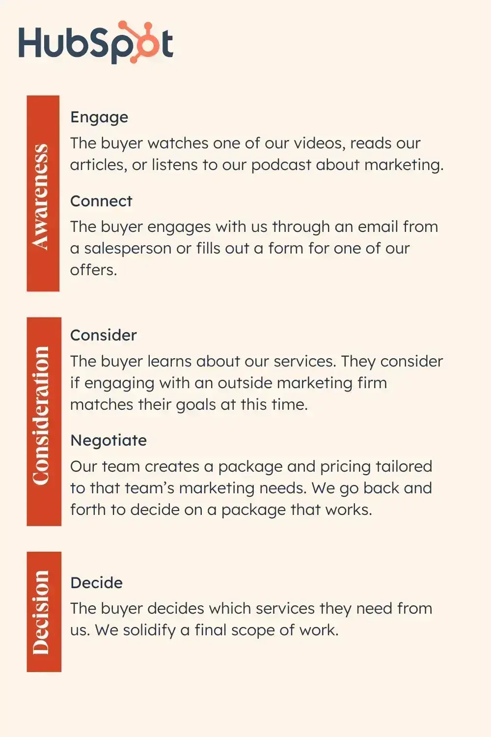 graphic explaining the buyer's journey, with awareness, consideration, and decision stages.