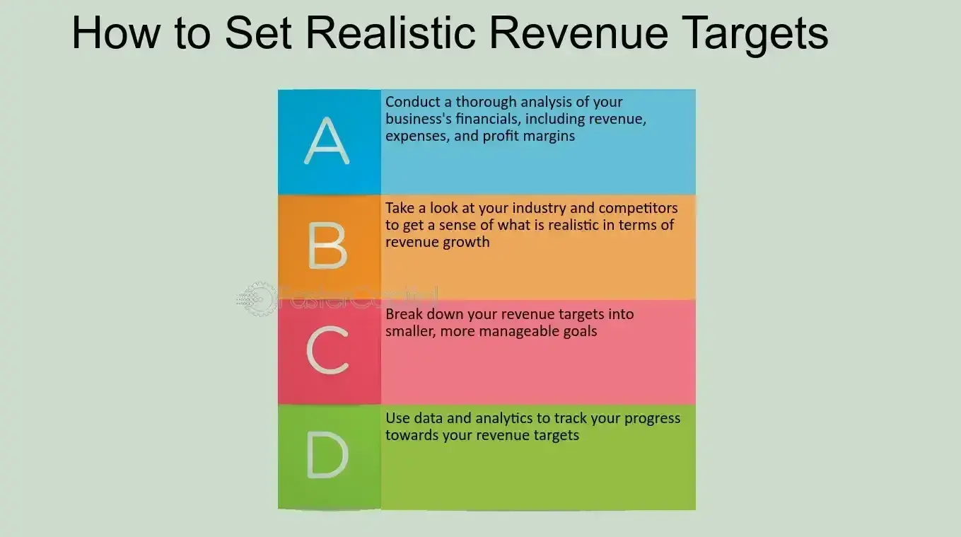 a graphic from a faster capital blog post demonstrating how to set realistic revenue targets
