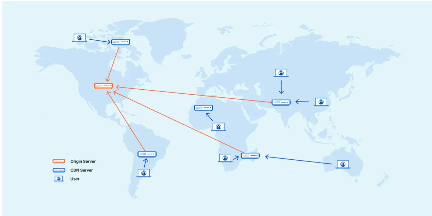 components of a scalable website, cdn example