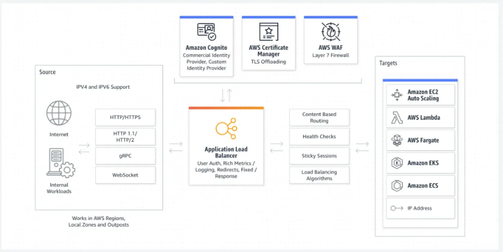scalable website, load balance example