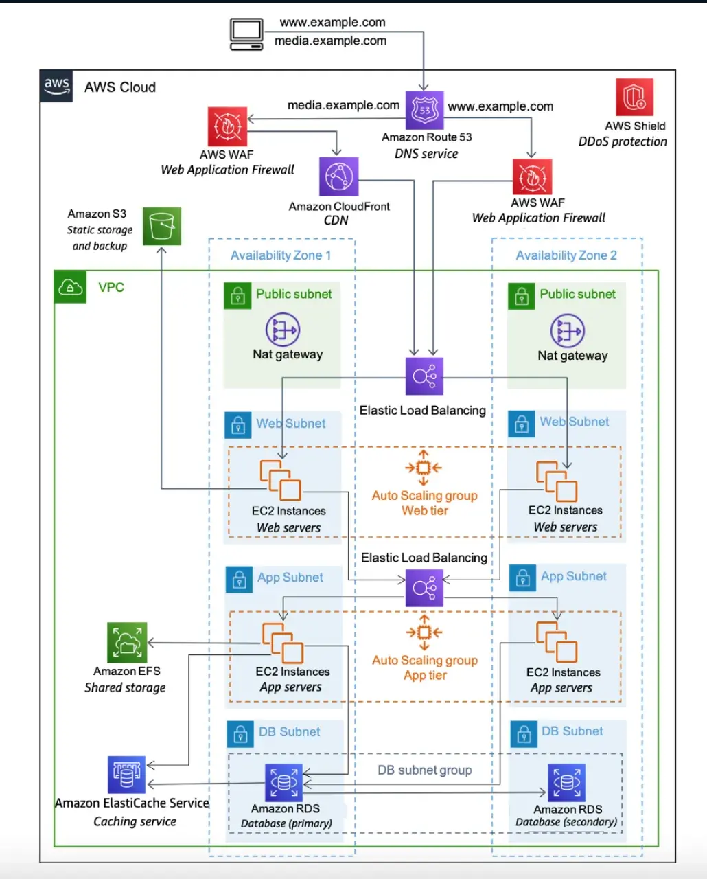 scalable website, cloud infrastructure example