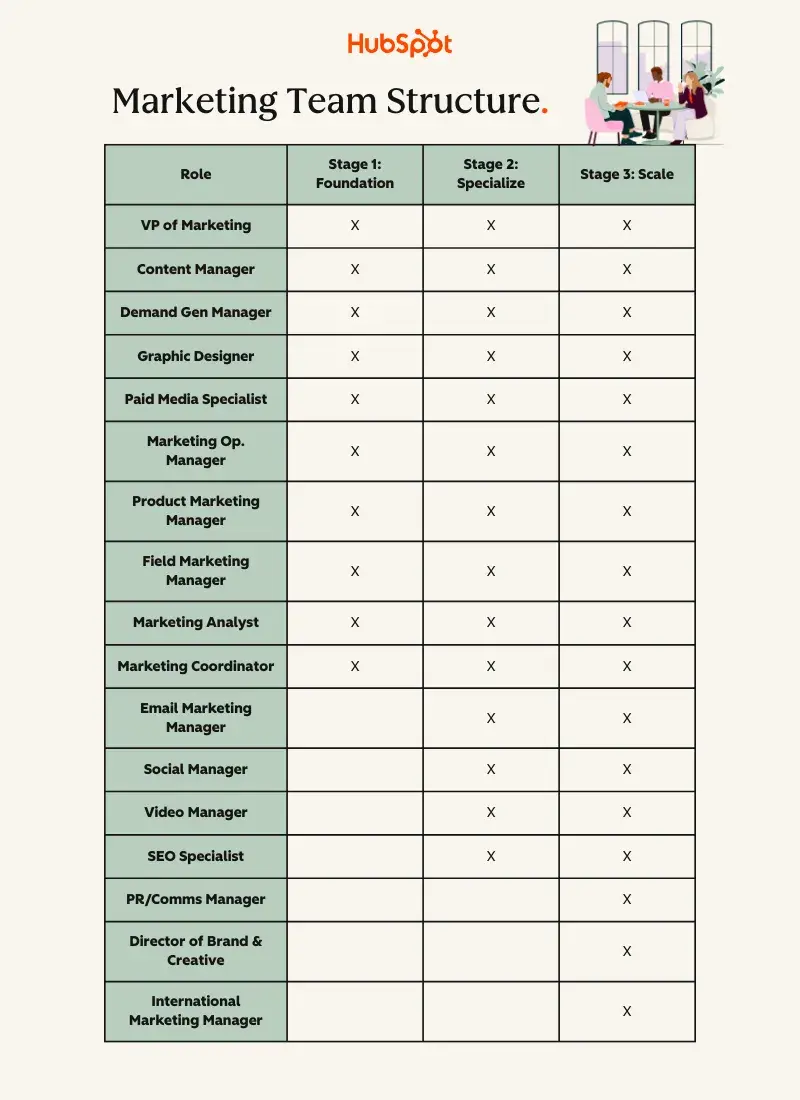 scaling a marketing team, roles across growth phases