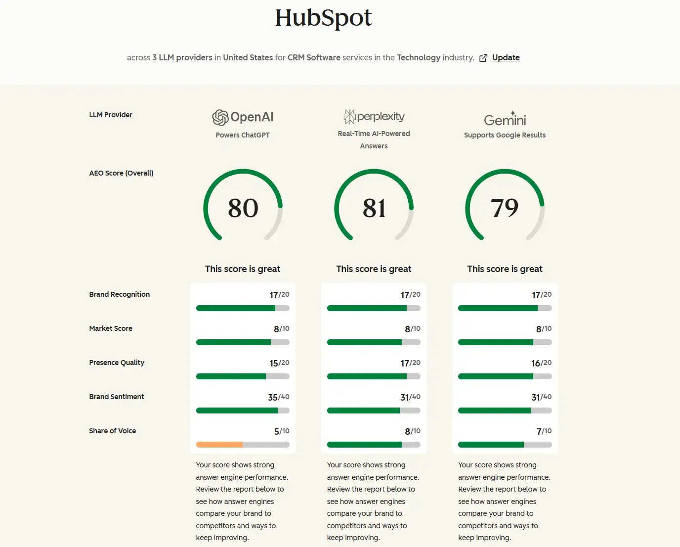 schema markup aeo, hubspot’s aeo grader
