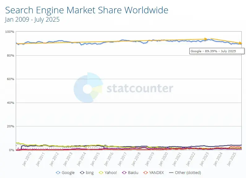 screenshot of a chart created using statcounter.com’s data on the percentage market share for the privacy-focused search engine duckduckgo.