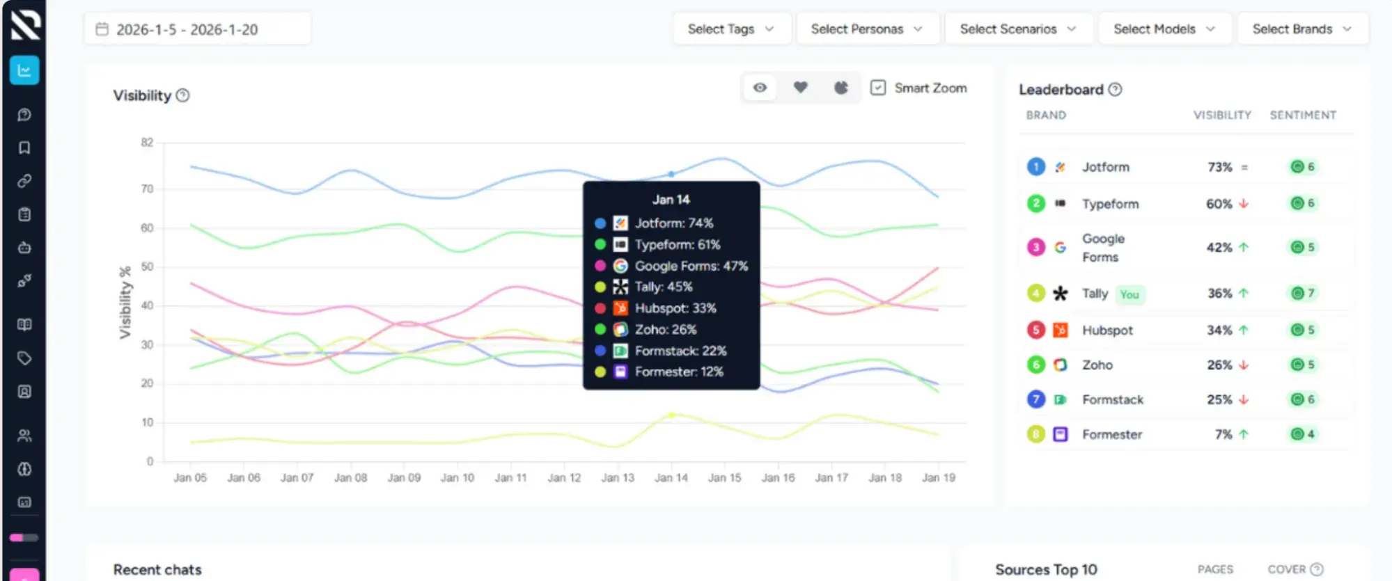 rankshift dashboard with visibility trends and a leaderboard of form software brands.