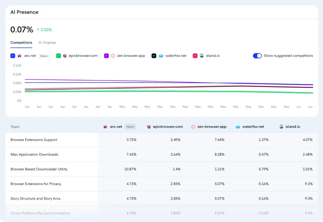se ranking ai presence report with competitor trends and topic-level visibility percentages.
