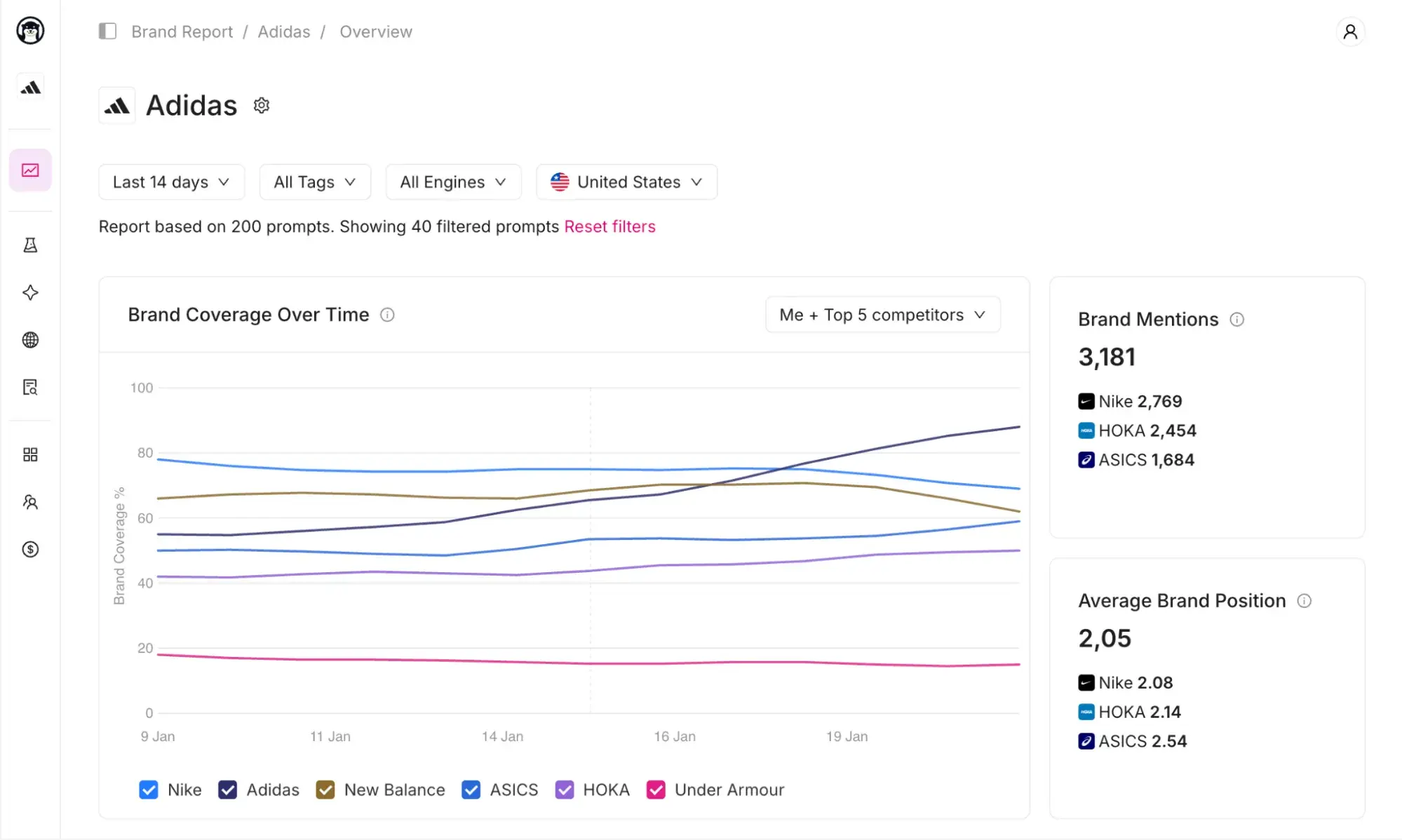 otterlyai adidas report with brand coverage trends, 3,181 mentions, and average position 2.05.