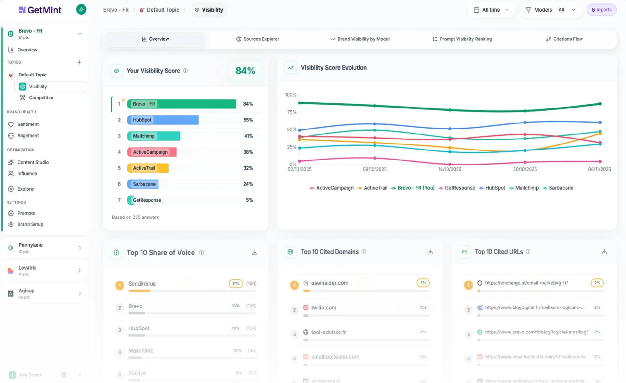 getmint dashboard with an 84% visibility score, competitor rankings, and a trend chart.