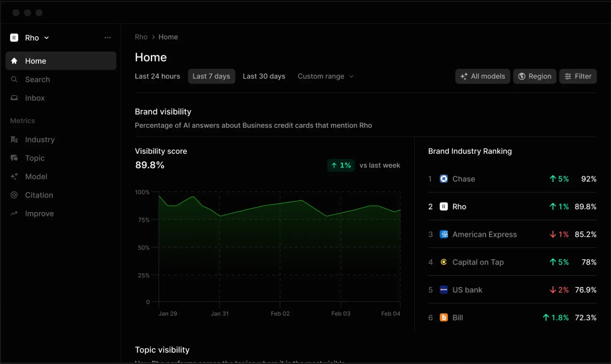 profound dashboard with an 89.8% visibility score and brand industry rankings.