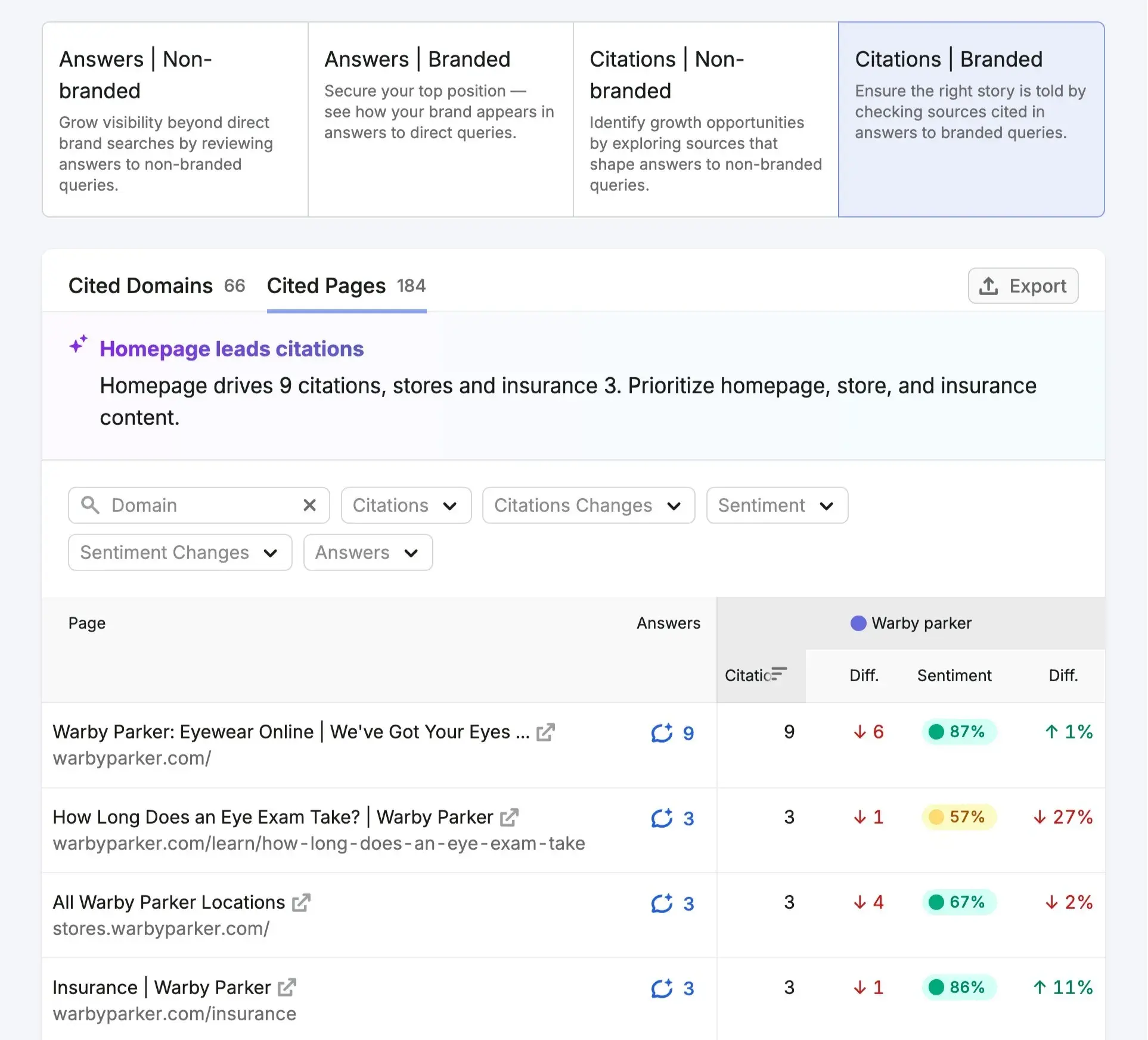semrush report listing 184 cited pages, citation changes, and sentiment for warby parker.