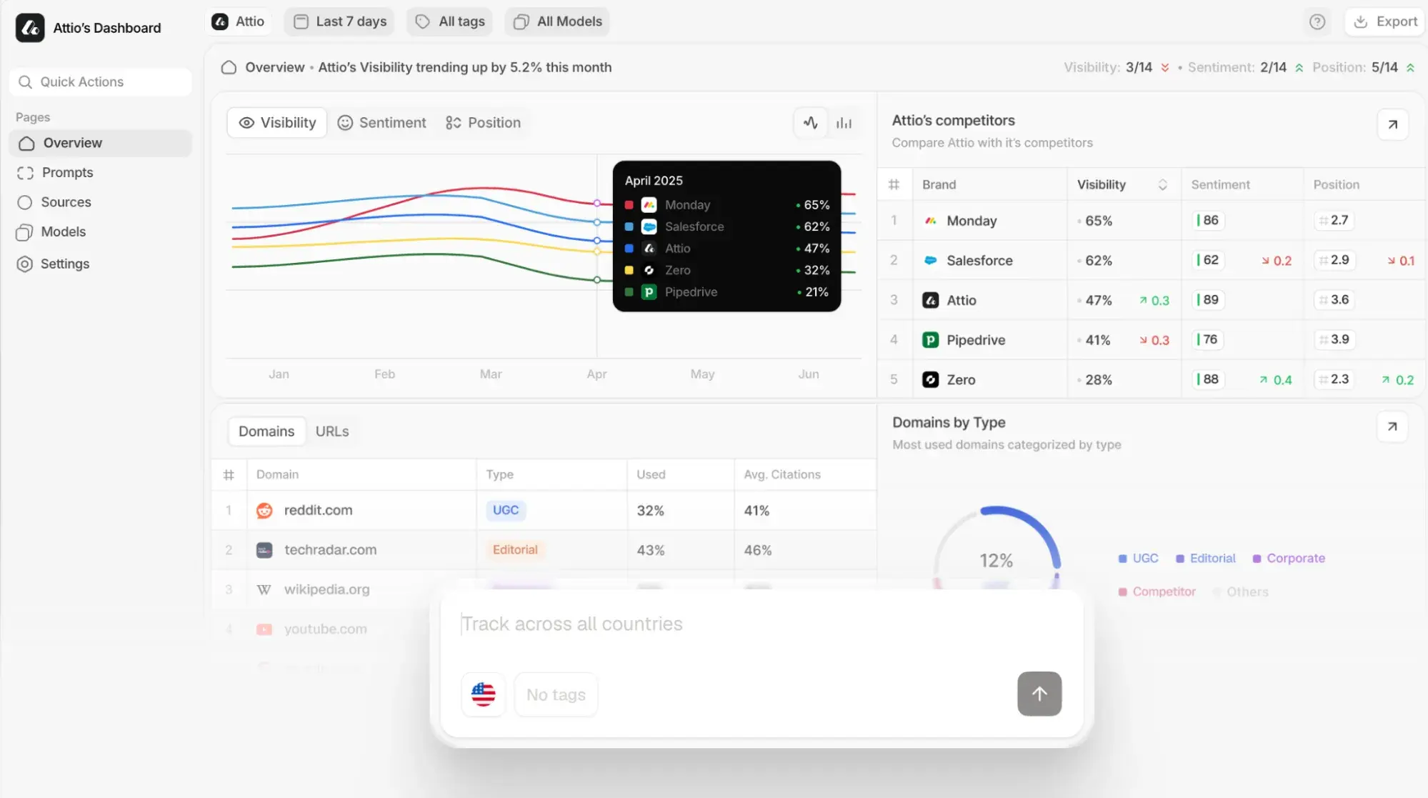 peec ai dashboard with visibility trends, competitor rankings, and cited-domain data.