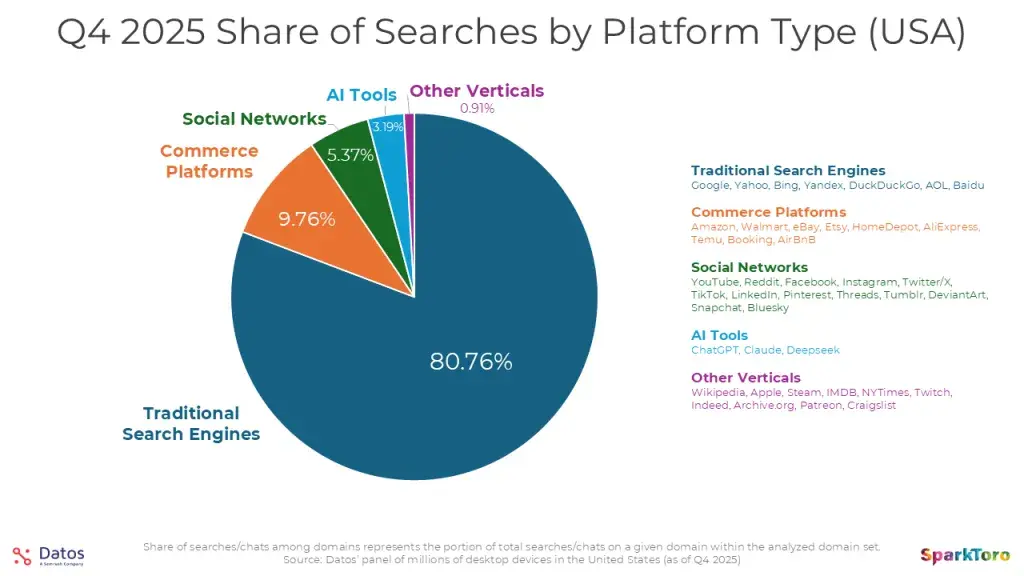 seo trends, infographic shows the share of search, suggesting that seo trends may not have changed as much as you might think.