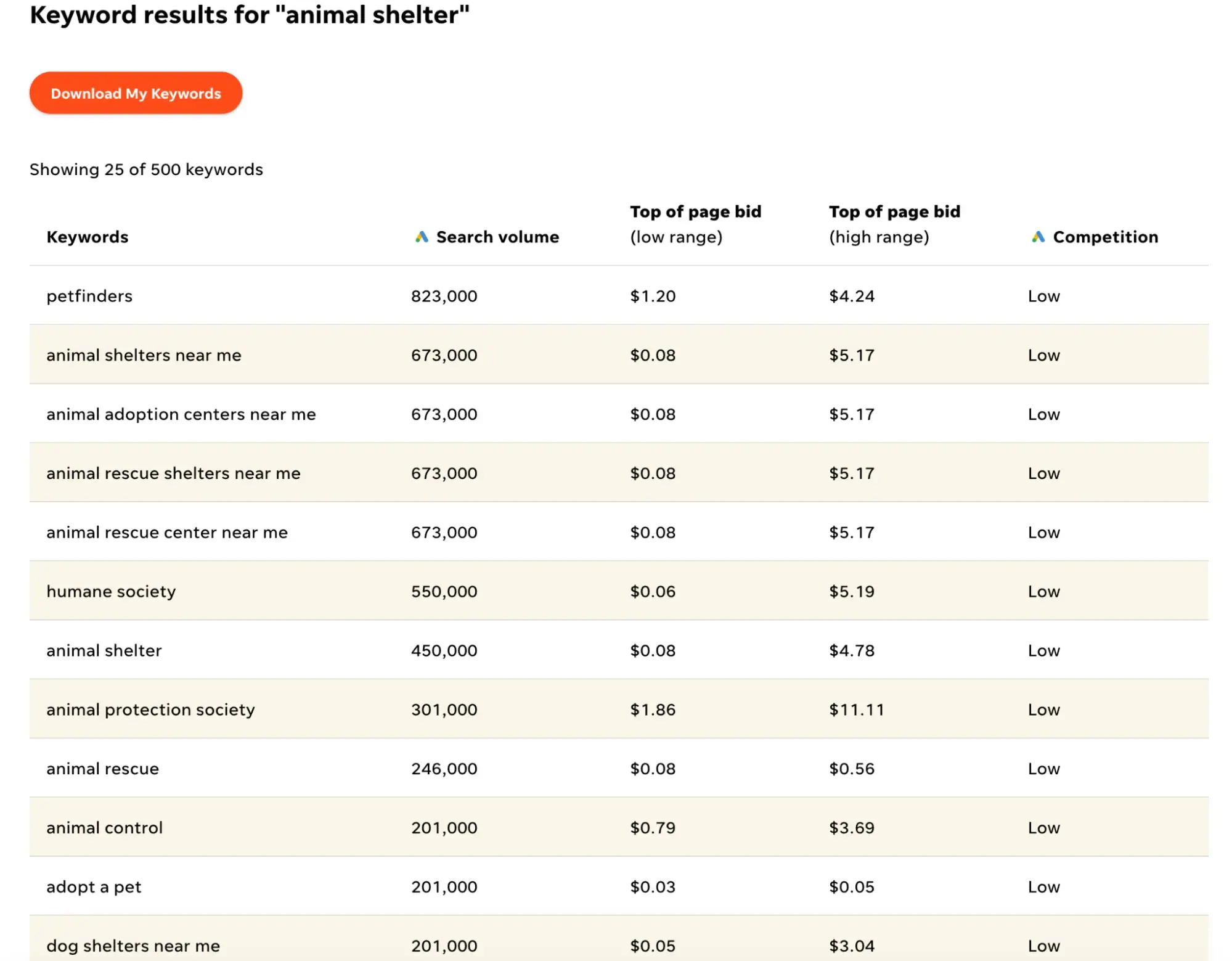keyword research with free tools for seo for nonprofit