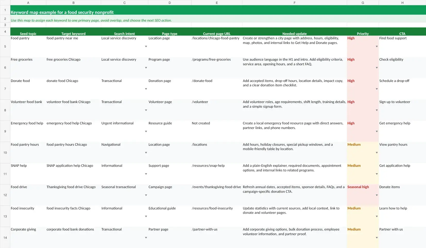 an example of a keyword map as part of seo for nonprofit