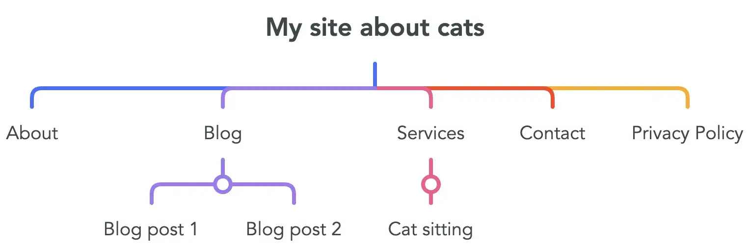 screenshot shows the website hierarchy for a sites navigation.