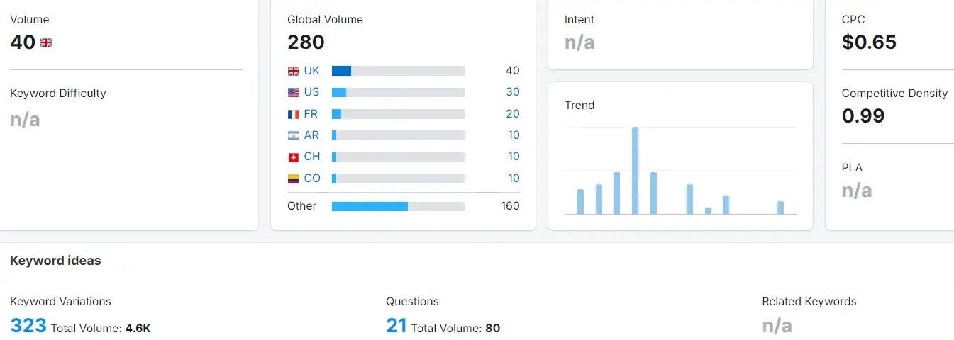 screenshot from semrush shows keyword research. the cpc section demonstrates how startups using seo can benefit from compounding seo and free clicks.