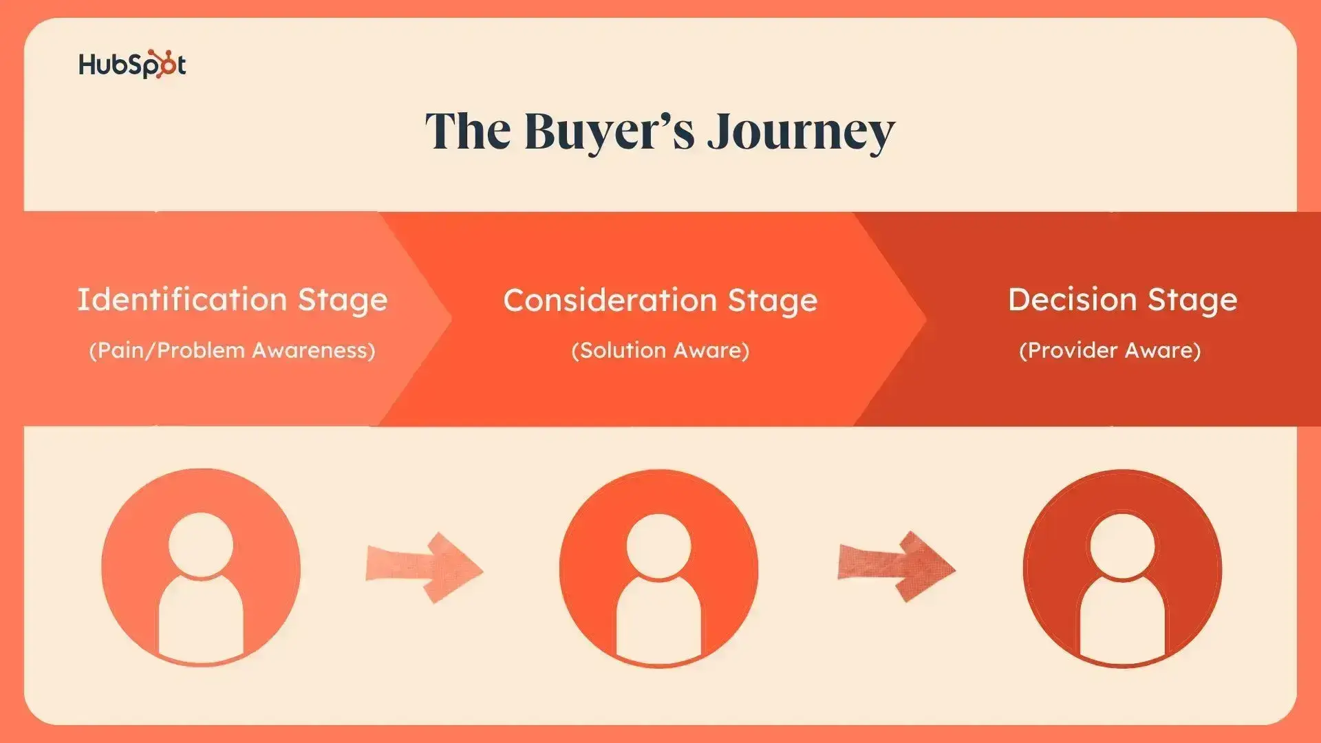 seo keyword research, infographic shows the buyer journey in three phases: identification, consideration, decision stage