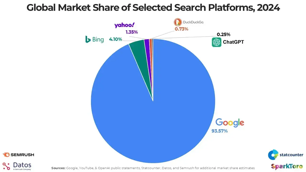 seo keyword research, infographic shows a pie chart with google as the most significant share of search.