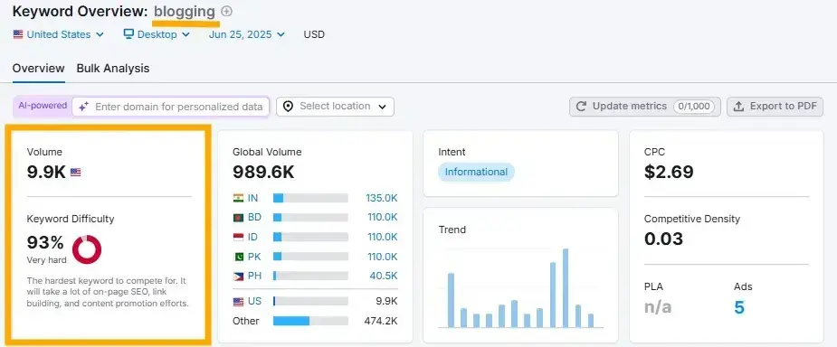seo keyword research, screenshot from semrush’s keyword magic tool shows volume and difficulty for a head keyword to demonstrate how to identify easier-to-rank-for keywords during the keyword research phase.