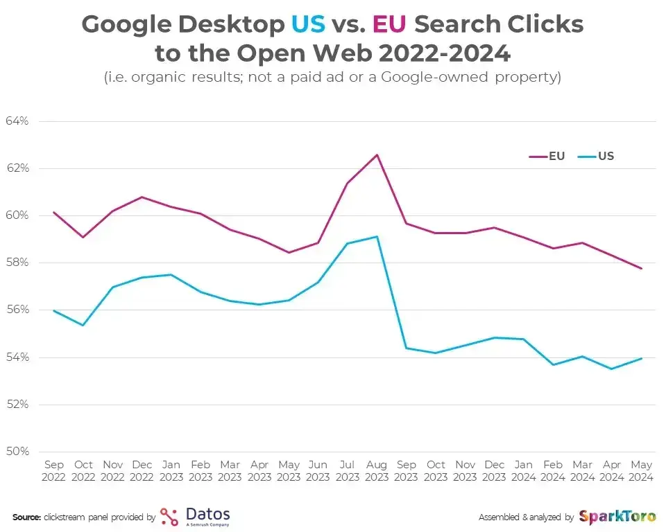 graph from sparktoro shows how clicks decline in the us and eu.